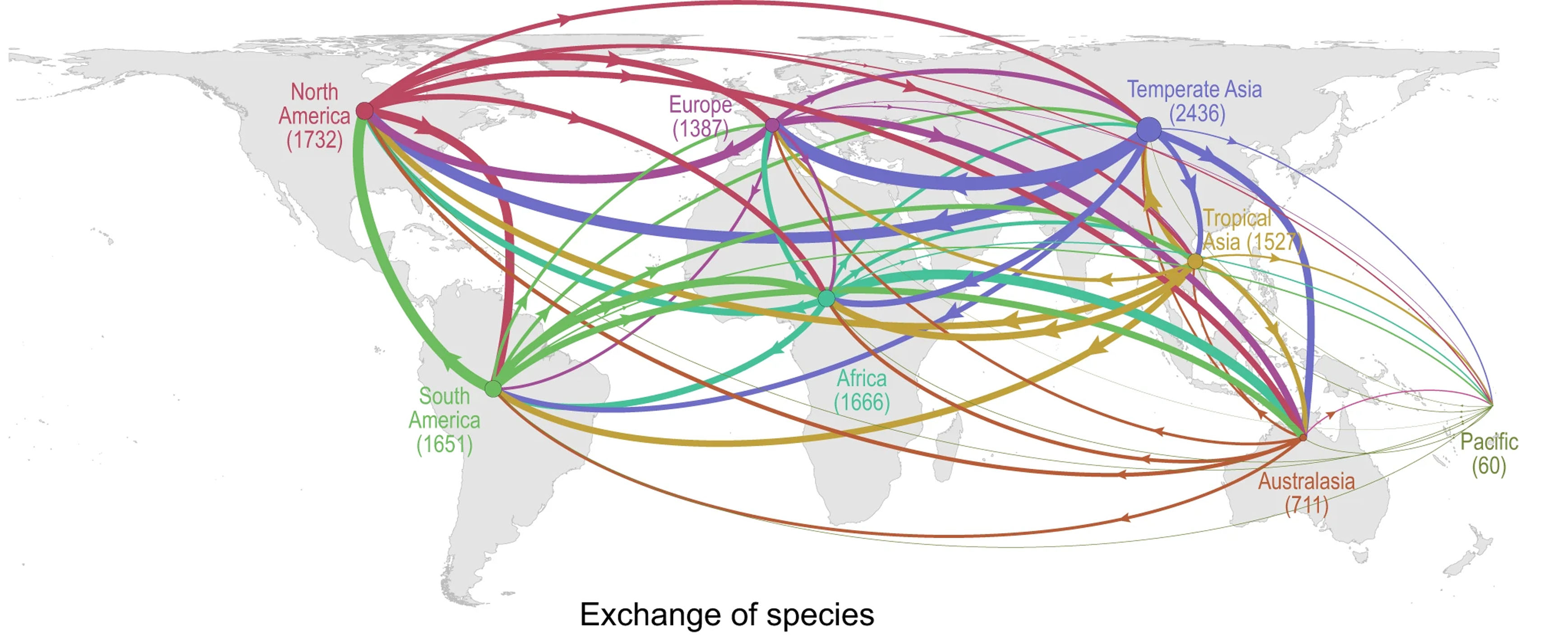 Daru et al 2021. Non-native species originating (outbound arrow) or received (inbound arrows) between each continent. Line thickness is proportional to the number of species exchanged. 2