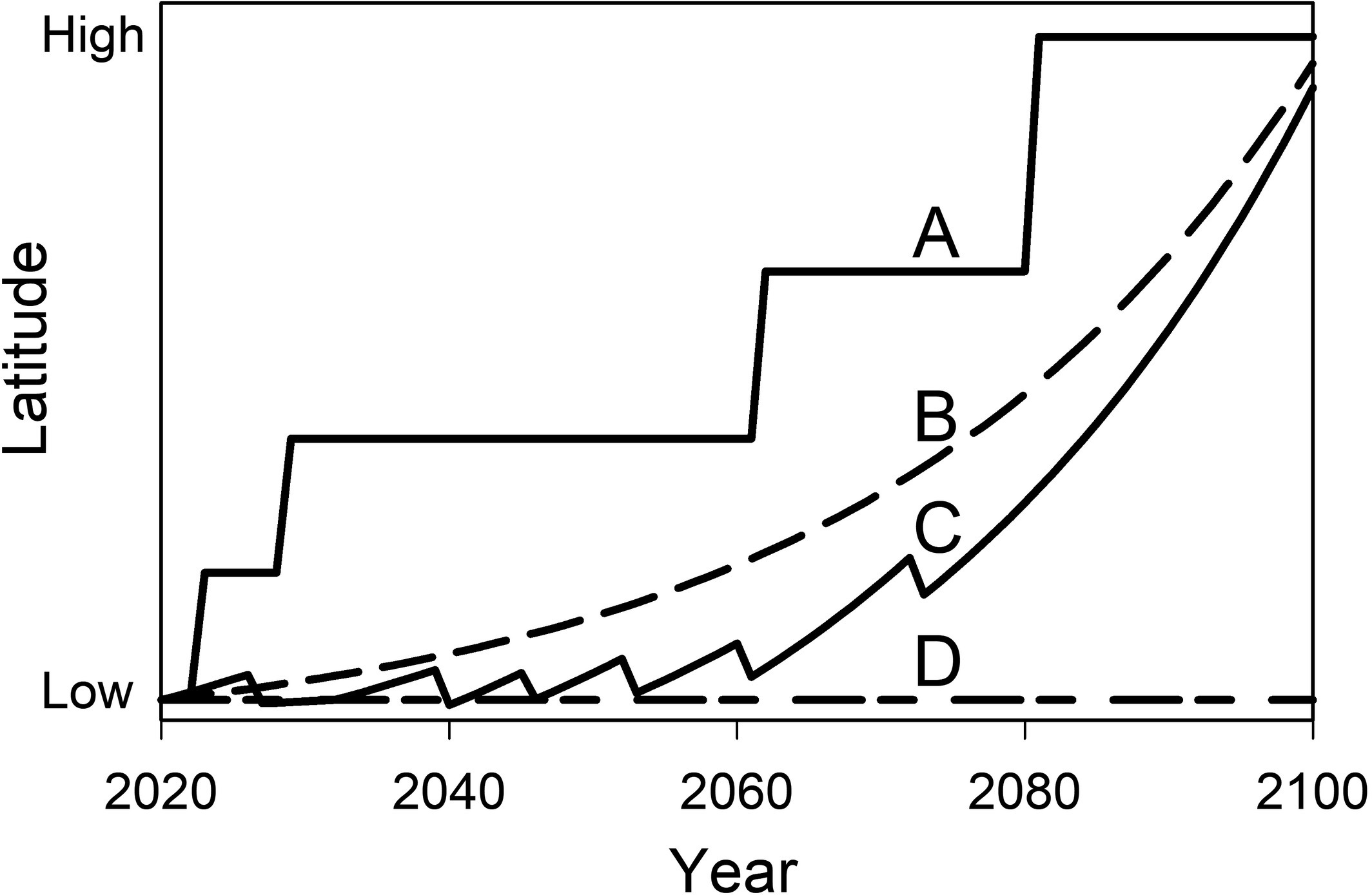 Osland et al 2021 poleward range expansion pathways